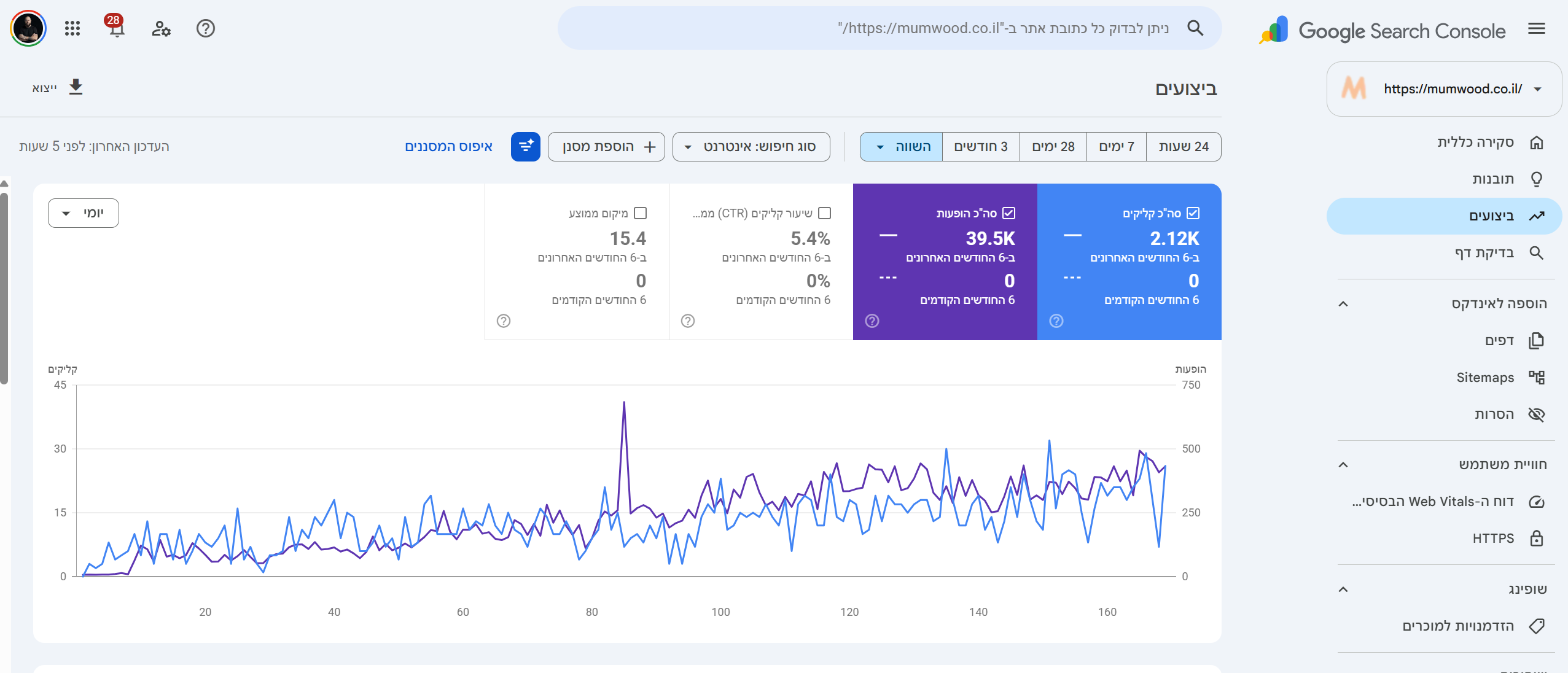 דוגמה לתהליך SEO מאפס ועד אלפי קליקים אורגניים ב-Google Search Console