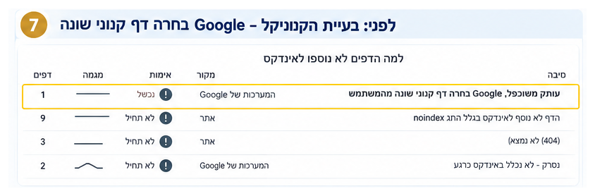 Google בחר דף קנוני שונה מהמשתמש ב-Search Console