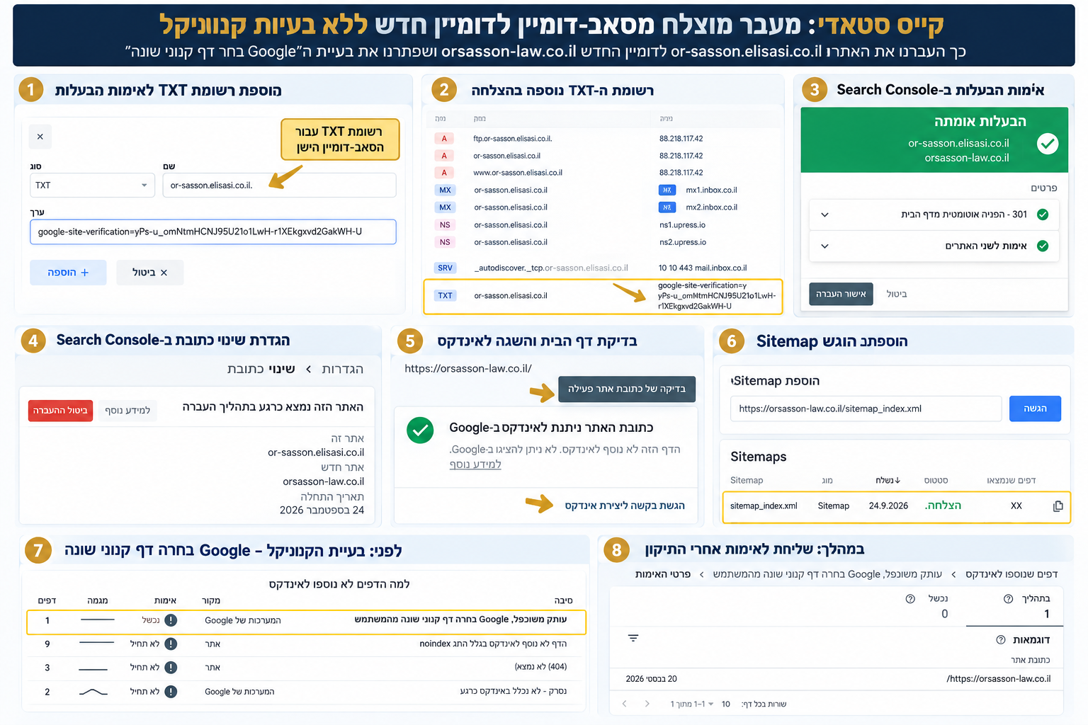 קייס סטאדי לתיקון בעיית קנוניקל בגוגל באמצעות 301 Search Console DNS ו-Sitemap